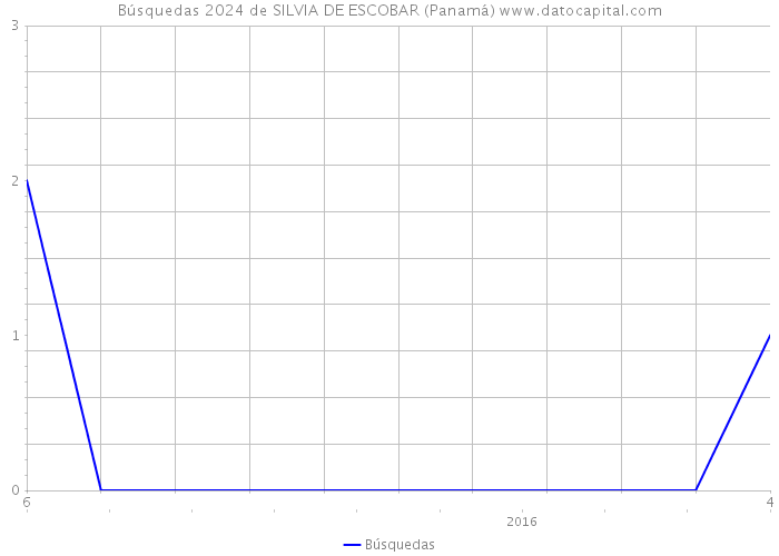 Búsquedas 2024 de SILVIA DE ESCOBAR (Panamá) 