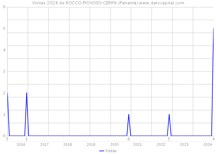 Visitas 2024 de ROCCO PIOVOSO CERPA (Panamá) 