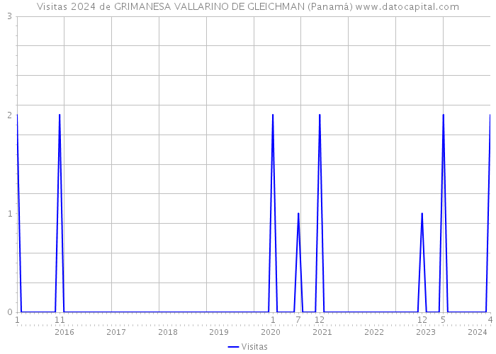 Visitas 2024 de GRIMANESA VALLARINO DE GLEICHMAN (Panamá) 