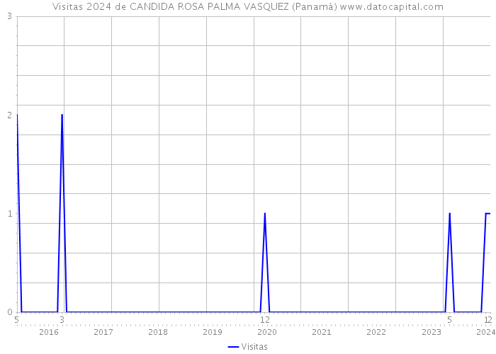 Visitas 2024 de CANDIDA ROSA PALMA VASQUEZ (Panamá) 