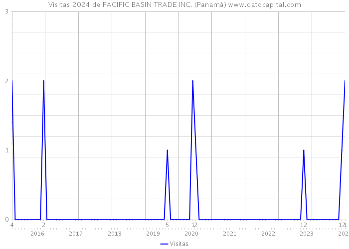 Visitas 2024 de PACIFIC BASIN TRADE INC. (Panamá) 