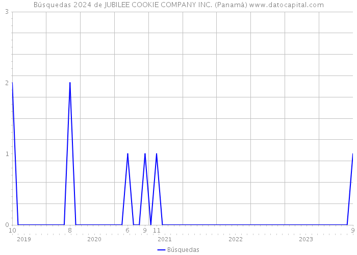 Búsquedas 2024 de JUBILEE COOKIE COMPANY INC. (Panamá) 