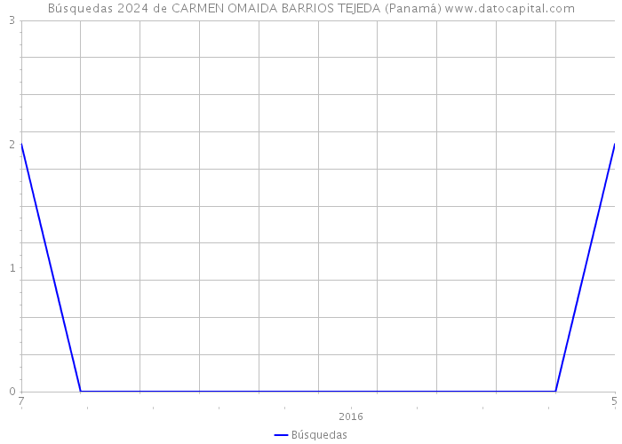 Búsquedas 2024 de CARMEN OMAIDA BARRIOS TEJEDA (Panamá) 