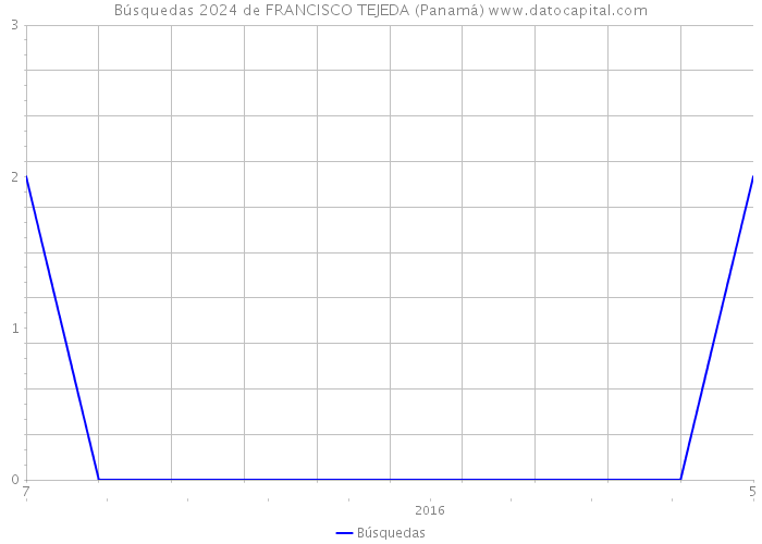 Búsquedas 2024 de FRANCISCO TEJEDA (Panamá) 
