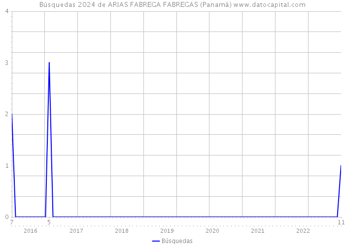 Búsquedas 2024 de ARIAS FABREGA FABREGAS (Panamá) 