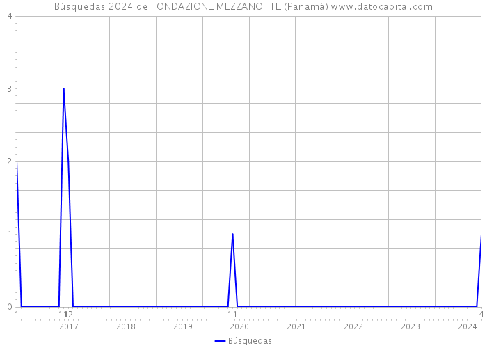 Búsquedas 2024 de FONDAZIONE MEZZANOTTE (Panamá) 