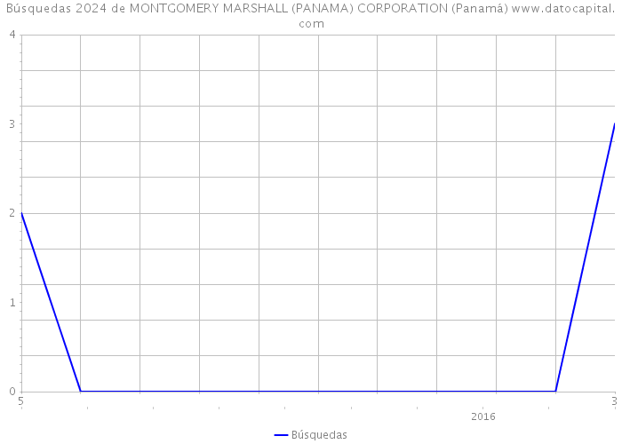 Búsquedas 2024 de MONTGOMERY MARSHALL (PANAMA) CORPORATION (Panamá) 