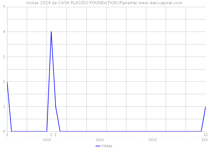 Visitas 2024 de CASA PLACIDO FOUNDATION (Panamá) 