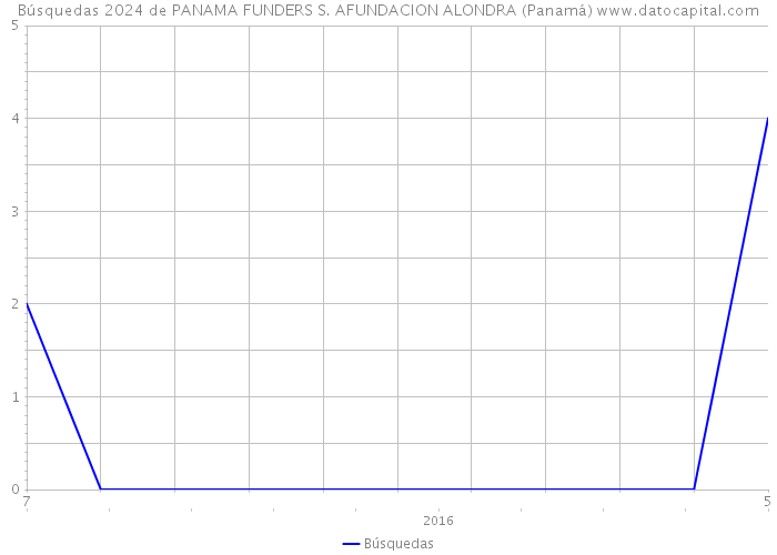 Búsquedas 2024 de PANAMA FUNDERS S. AFUNDACION ALONDRA (Panamá) 