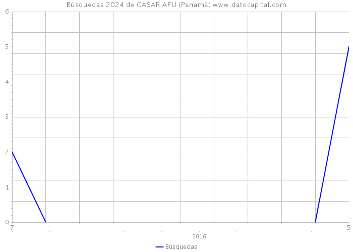Búsquedas 2024 de CASAR AFU (Panamá) 