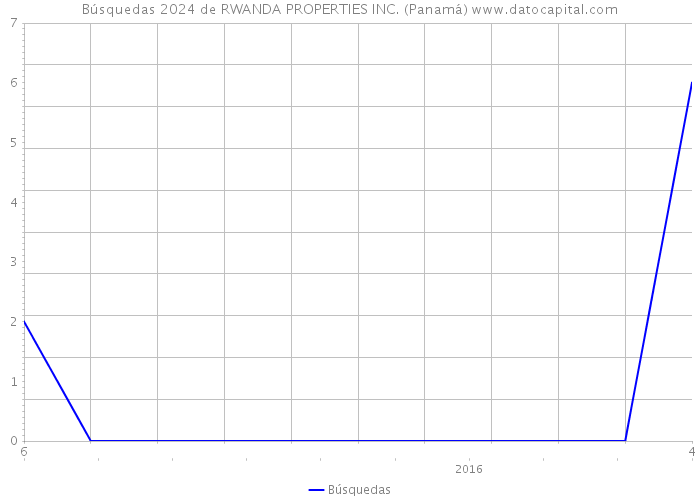 Búsquedas 2024 de RWANDA PROPERTIES INC. (Panamá) 