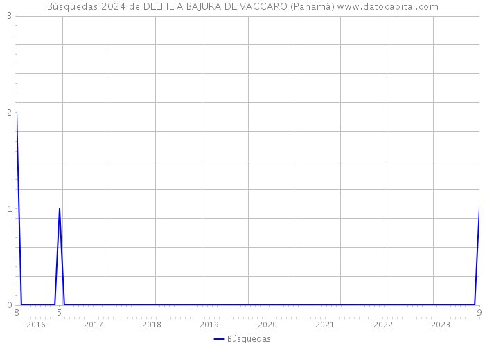 Búsquedas 2024 de DELFILIA BAJURA DE VACCARO (Panamá) 