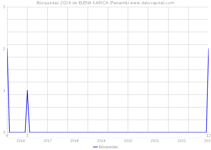 Búsquedas 2024 de ELENA KARICA (Panamá) 