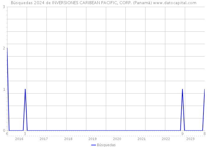 Búsquedas 2024 de INVERSIONES CARIBEAN PACIFIC, CORP. (Panamá) 