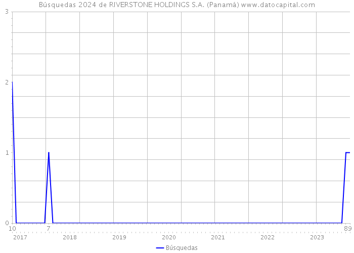 Búsquedas 2024 de RIVERSTONE HOLDINGS S.A. (Panamá) 