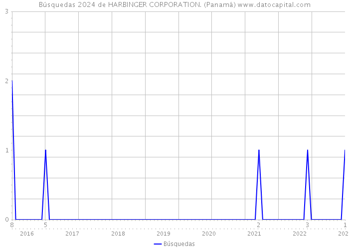 Búsquedas 2024 de HARBINGER CORPORATION. (Panamá) 