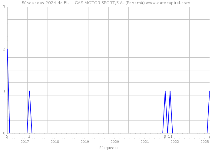 Búsquedas 2024 de FULL GAS MOTOR SPORT,S.A. (Panamá) 