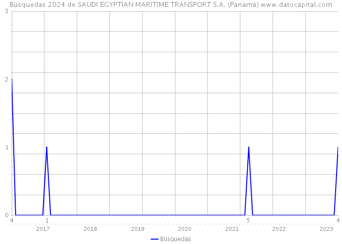 Búsquedas 2024 de SAUDI EGYPTIAN MARITIME TRANSPORT S.A. (Panamá) 