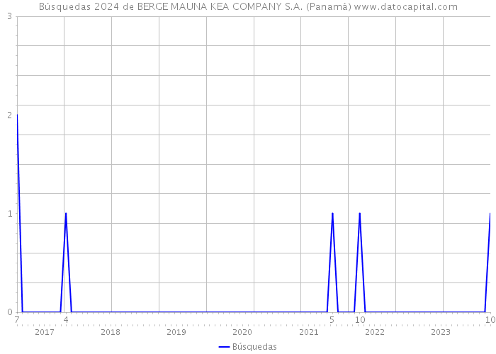 Búsquedas 2024 de BERGE MAUNA KEA COMPANY S.A. (Panamá) 