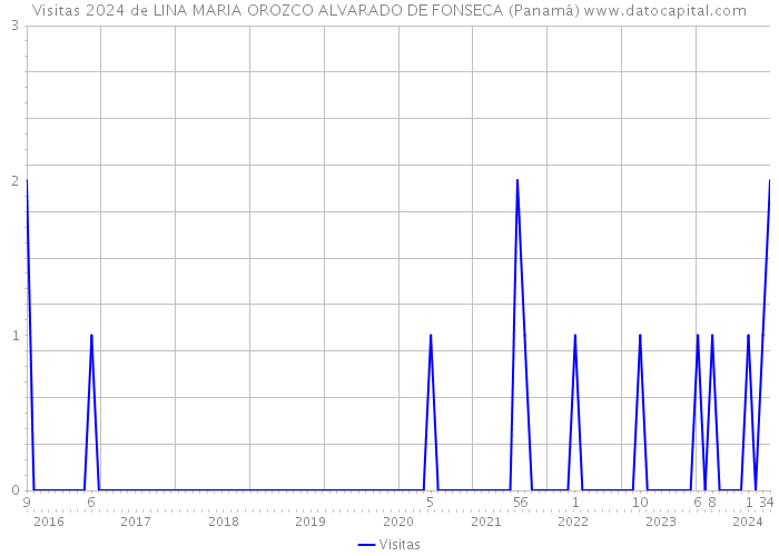 Visitas 2024 de LINA MARIA OROZCO ALVARADO DE FONSECA (Panamá) 
