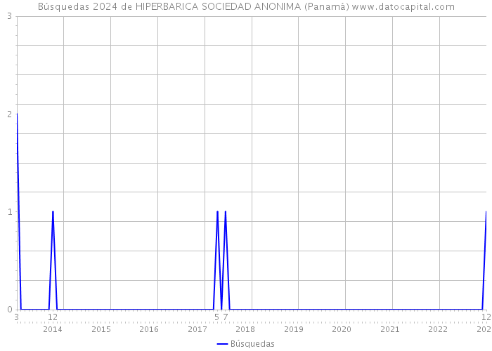 Búsquedas 2024 de HIPERBARICA SOCIEDAD ANONIMA (Panamá) 