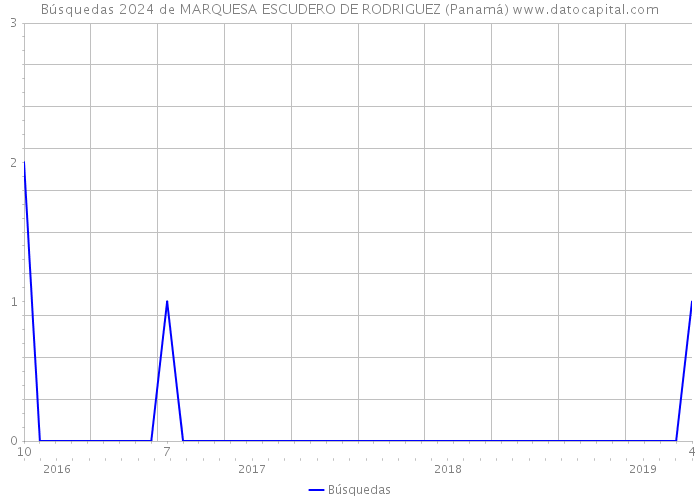Búsquedas 2024 de MARQUESA ESCUDERO DE RODRIGUEZ (Panamá) 