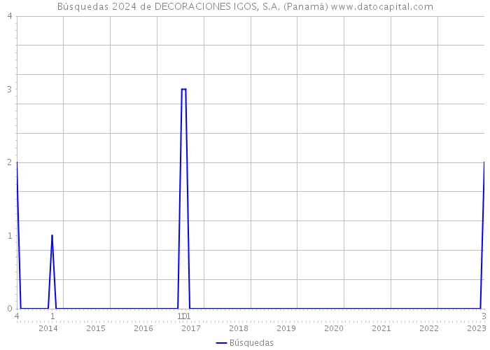 Búsquedas 2024 de DECORACIONES IGOS, S.A. (Panamá) 