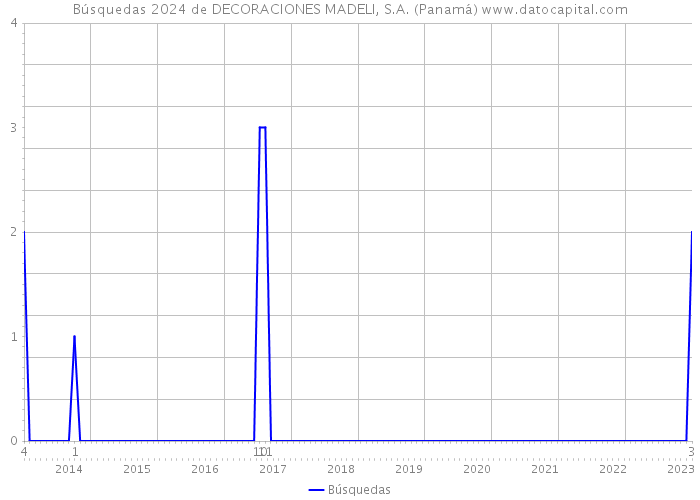 Búsquedas 2024 de DECORACIONES MADELI, S.A. (Panamá) 