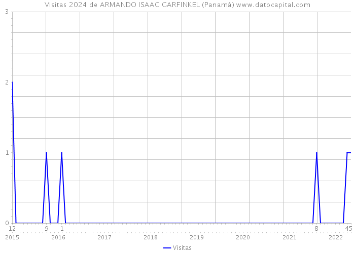 Visitas 2024 de ARMANDO ISAAC GARFINKEL (Panamá) 