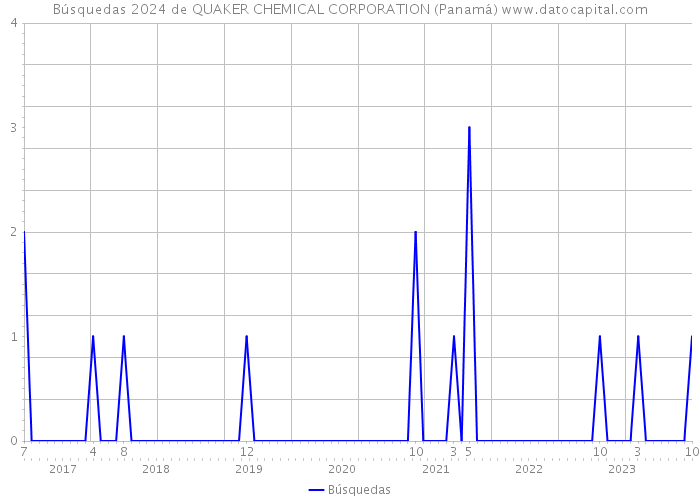 Búsquedas 2024 de QUAKER CHEMICAL CORPORATION (Panamá) 