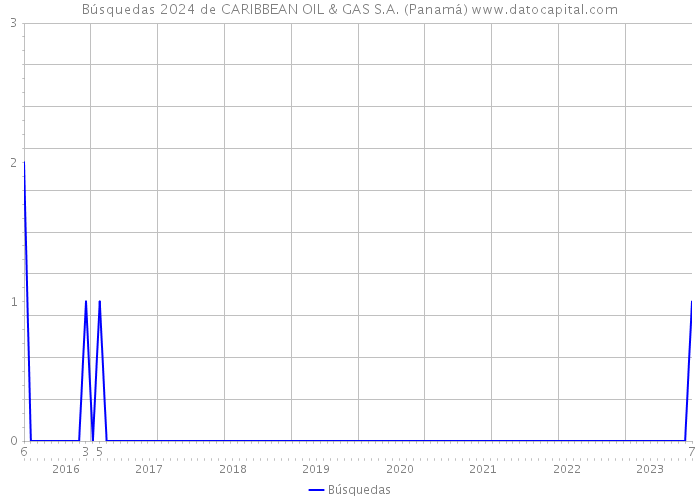 Búsquedas 2024 de CARIBBEAN OIL & GAS S.A. (Panamá) 