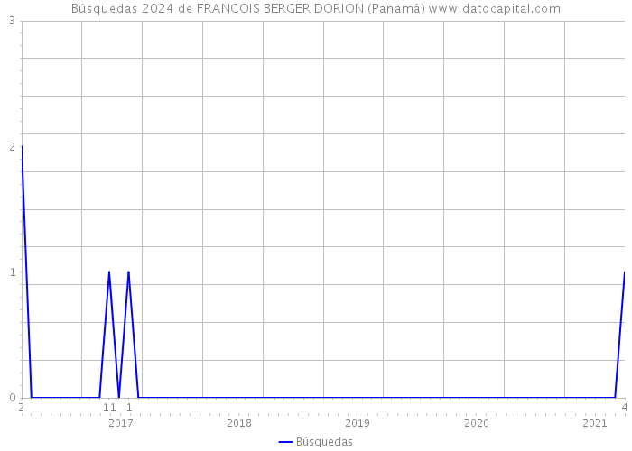 Búsquedas 2024 de FRANCOIS BERGER DORION (Panamá) 