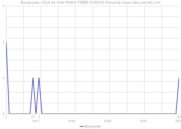 Búsquedas 2024 de ANA MARIA FEBER DORION (Panamá) 