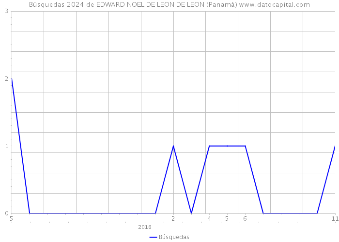 Búsquedas 2024 de EDWARD NOEL DE LEON DE LEON (Panamá) 