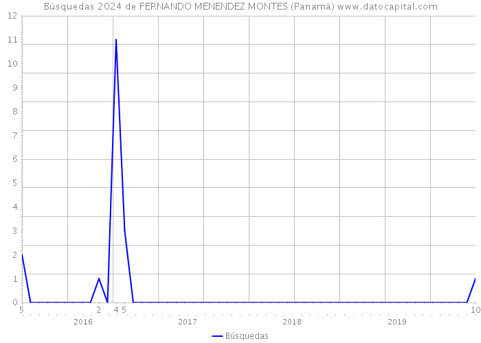 Búsquedas 2024 de FERNANDO MENENDEZ MONTES (Panamá) 