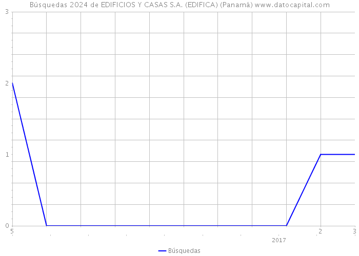Búsquedas 2024 de EDIFICIOS Y CASAS S.A. (EDIFICA) (Panamá) 