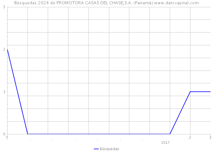 Búsquedas 2024 de PROMOTORA CASAS DEL CHASE,S.A. (Panamá) 