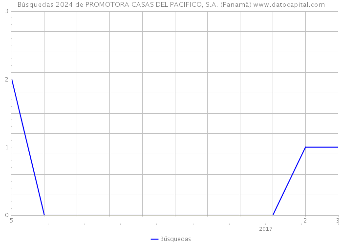 Búsquedas 2024 de PROMOTORA CASAS DEL PACIFICO, S.A. (Panamá) 