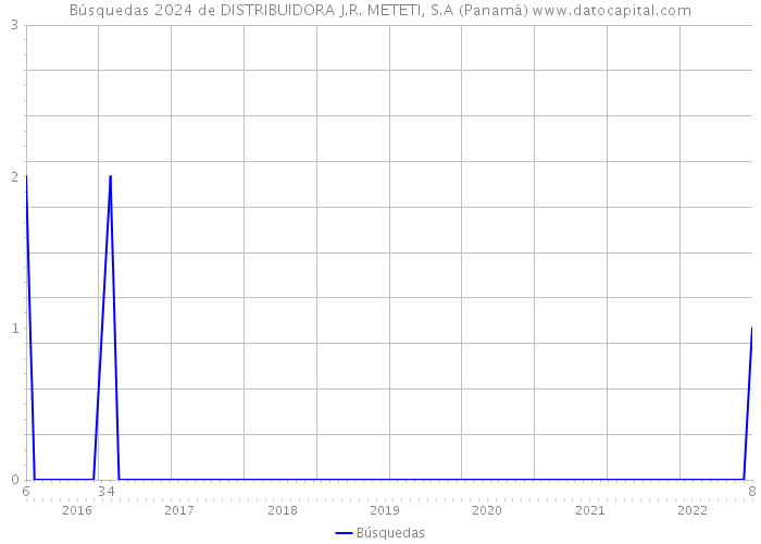 Búsquedas 2024 de DISTRIBUIDORA J.R. METETI, S.A (Panamá) 