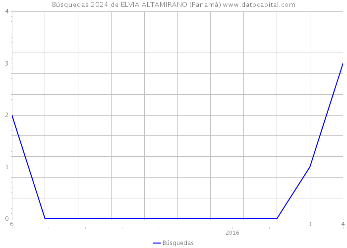 Búsquedas 2024 de ELVIA ALTAMIRANO (Panamá) 