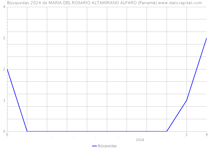 Búsquedas 2024 de MARIA DEL ROSARIO ALTAMIRANO ALFARO (Panamá) 