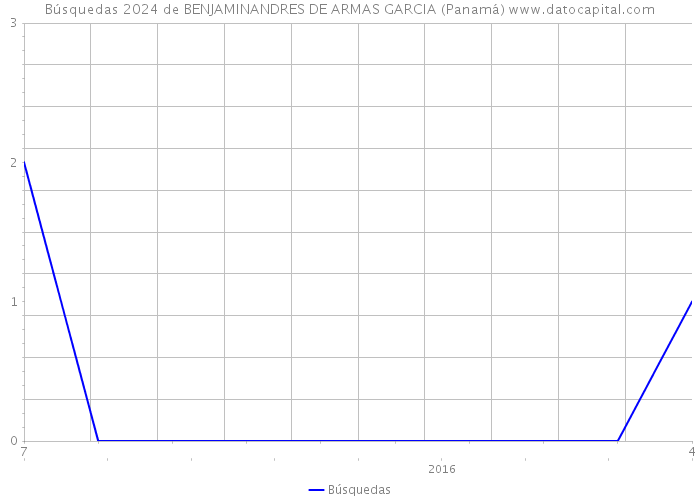 Búsquedas 2024 de BENJAMINANDRES DE ARMAS GARCIA (Panamá) 