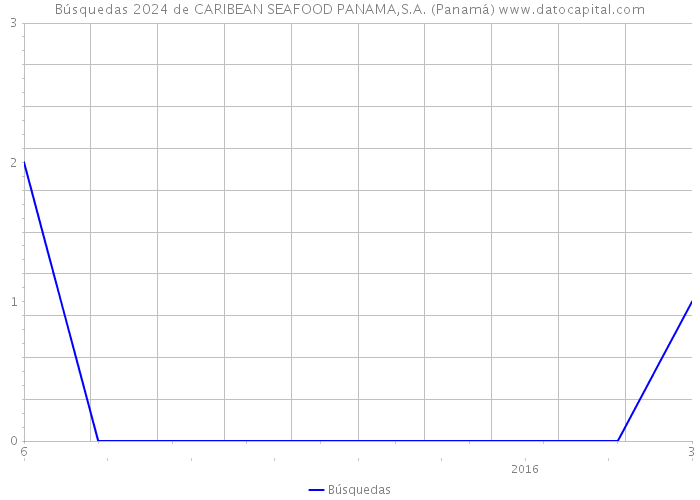 Búsquedas 2024 de CARIBEAN SEAFOOD PANAMA,S.A. (Panamá) 