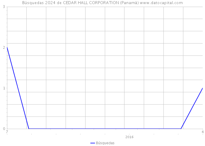 Búsquedas 2024 de CEDAR HALL CORPORATION (Panamá) 