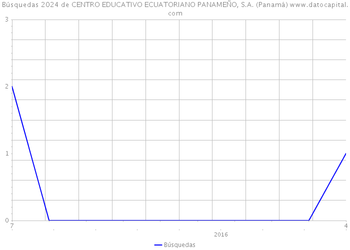 Búsquedas 2024 de CENTRO EDUCATIVO ECUATORIANO PANAMEÑO, S.A. (Panamá) 