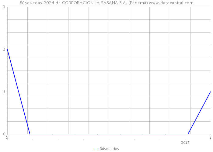 Búsquedas 2024 de CORPORACION LA SABANA S.A. (Panamá) 