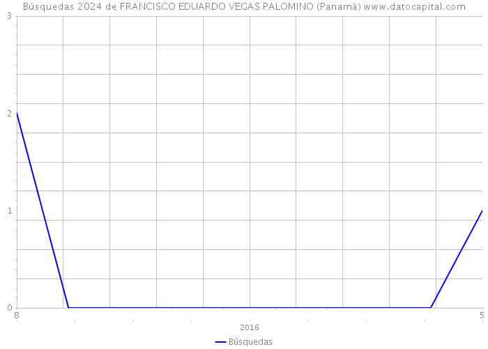 Búsquedas 2024 de FRANCISCO EDUARDO VEGAS PALOMINO (Panamá) 