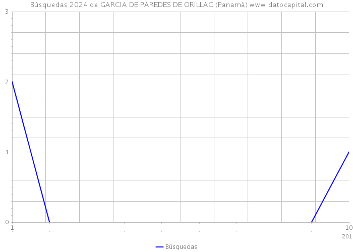Búsquedas 2024 de GARCIA DE PAREDES DE ORILLAC (Panamá) 