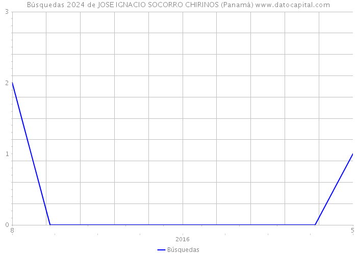 Búsquedas 2024 de JOSE IGNACIO SOCORRO CHIRINOS (Panamá) 