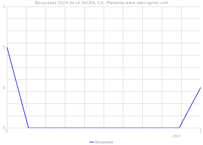Búsquedas 2024 de LA SAGRA, S.A. (Panamá) 
